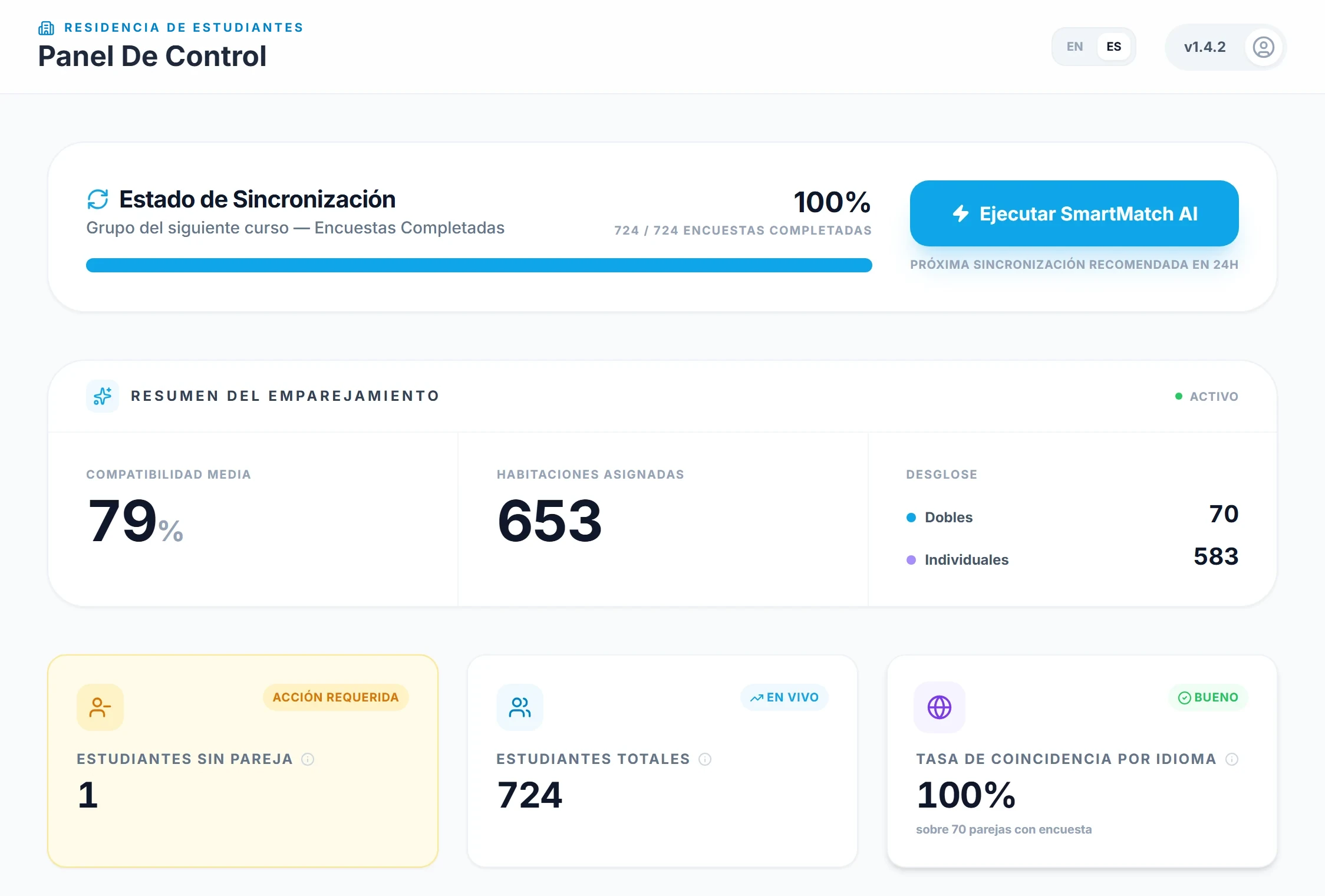 Panel de WeMates con el resumen del emparejamiento: compatibilidad media, habitaciones asignadas y estudiantes sin pareja.